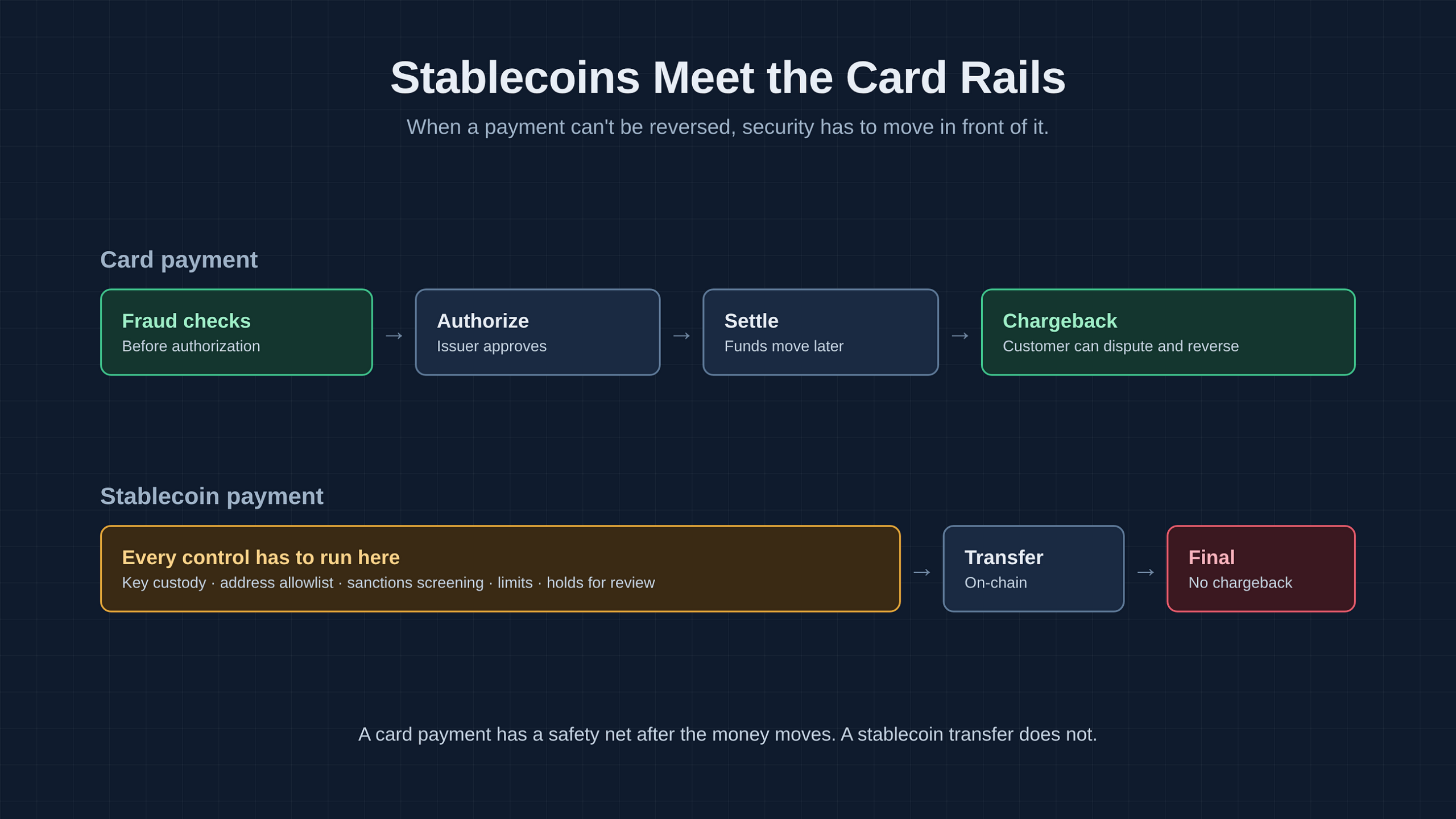 Stablecoins Meet the Card Rails: A Security Checklist for Payment Companies