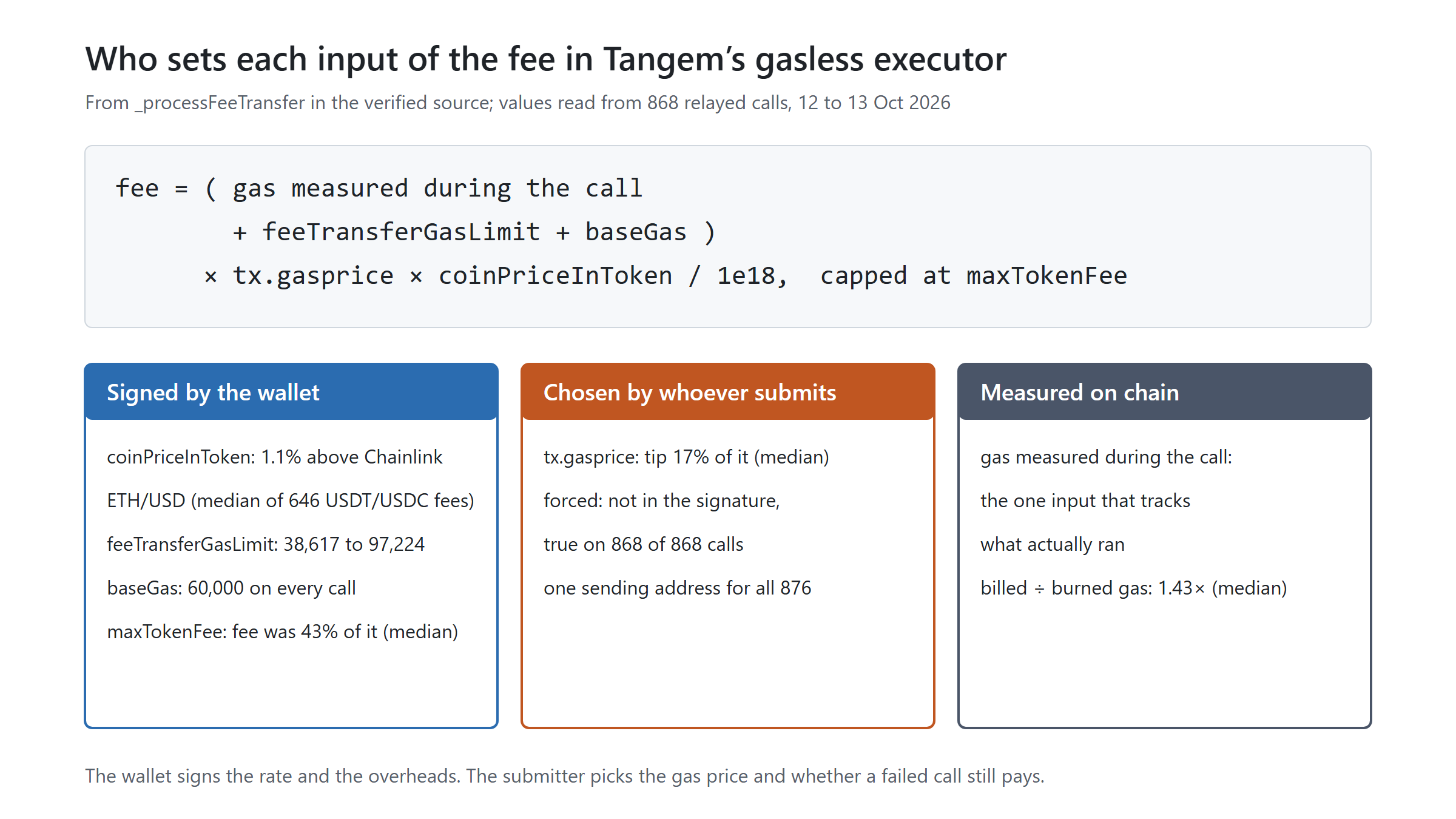 Tangem’s gasless fee billed 1.43 times the gas it burned. I decoded a day of it on mainnet
