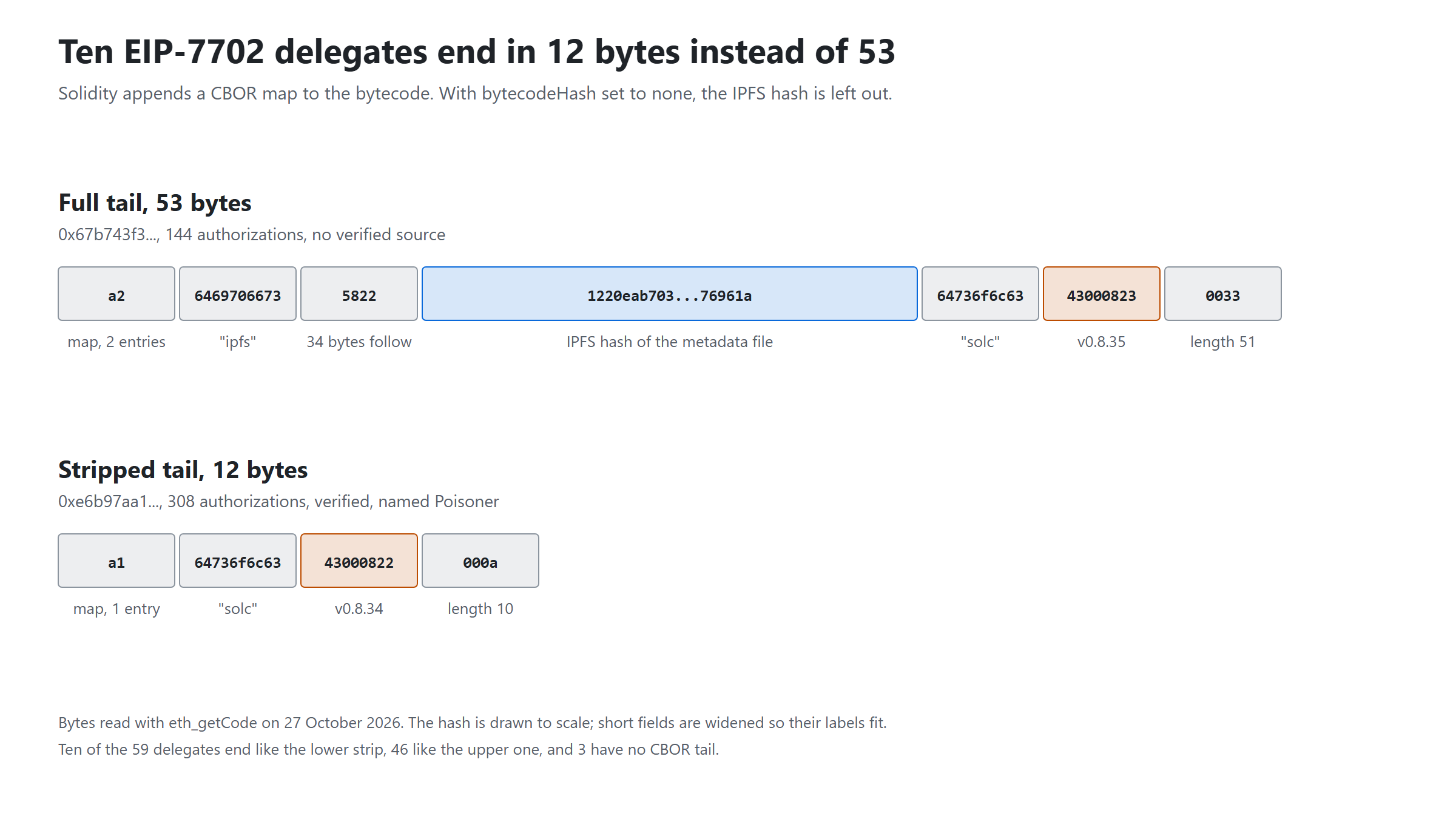 Ten EIP-7702 delegates strip their metadata hash. Nine of them publish their source