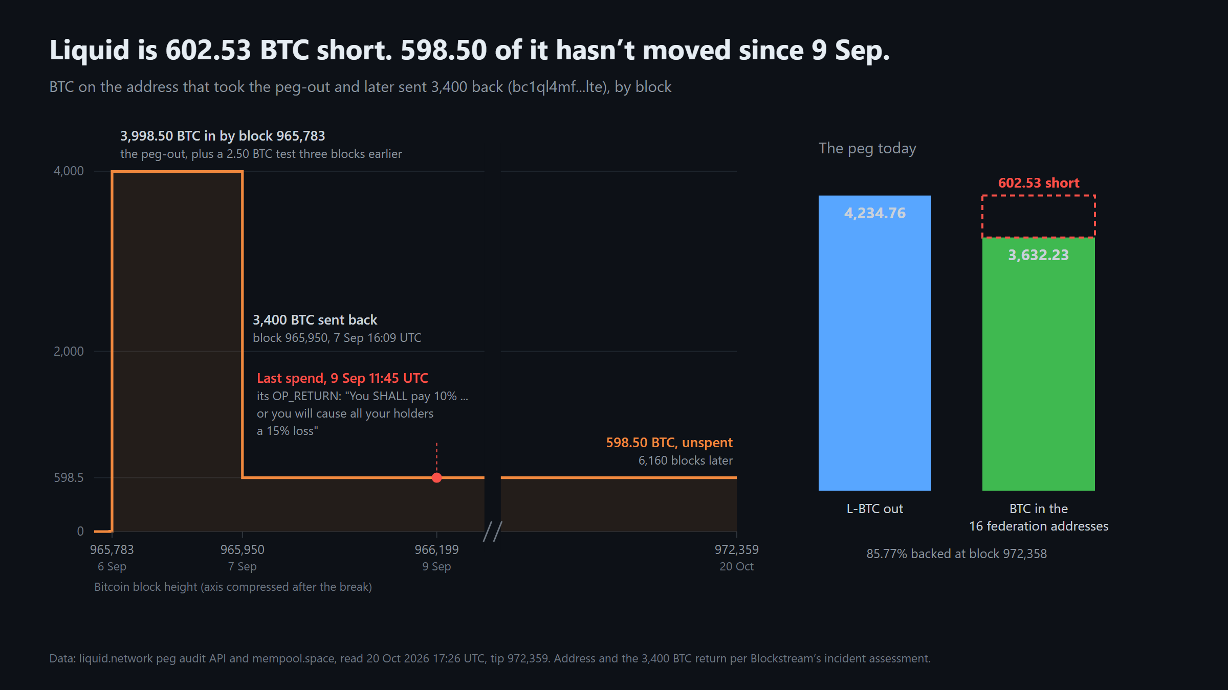 The fix for Liquid’s first cache bug wrote the second, and 598.50 BTC still hasn’t moved