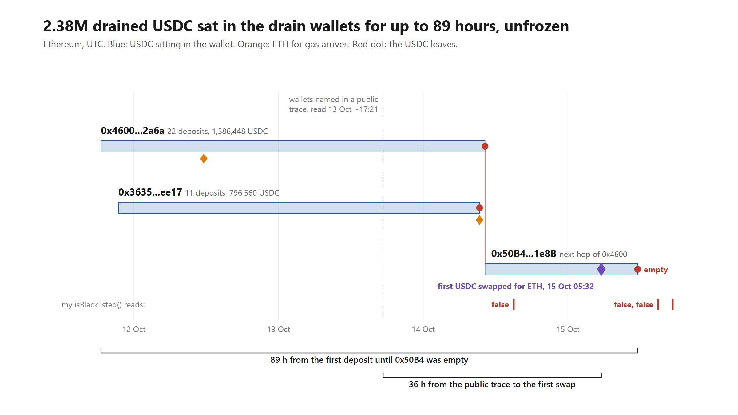 The Ledger implant drain left 2.38M USDC where Circle could freeze it, for 89 hours