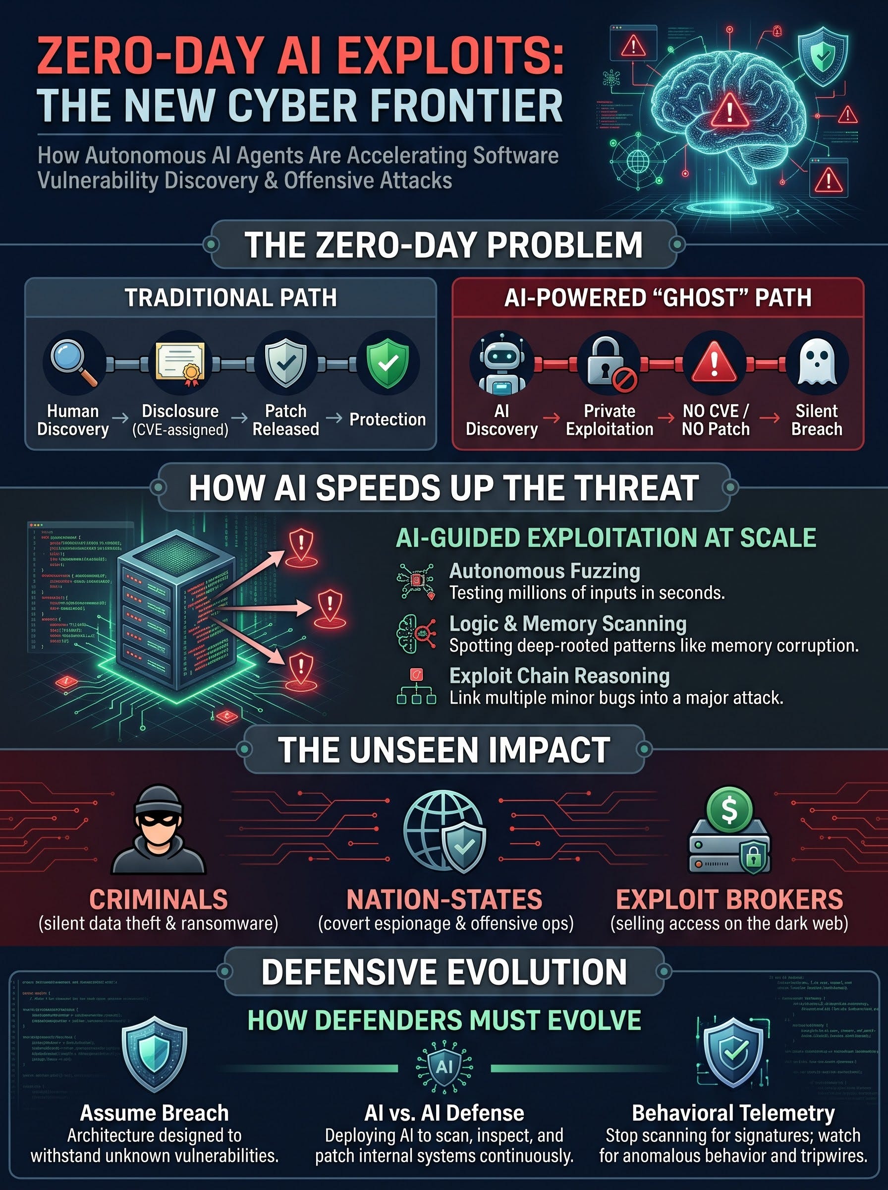 The Zero-Day AI Crisis: What Happens When the Vulnerability Is Never Disclosed?