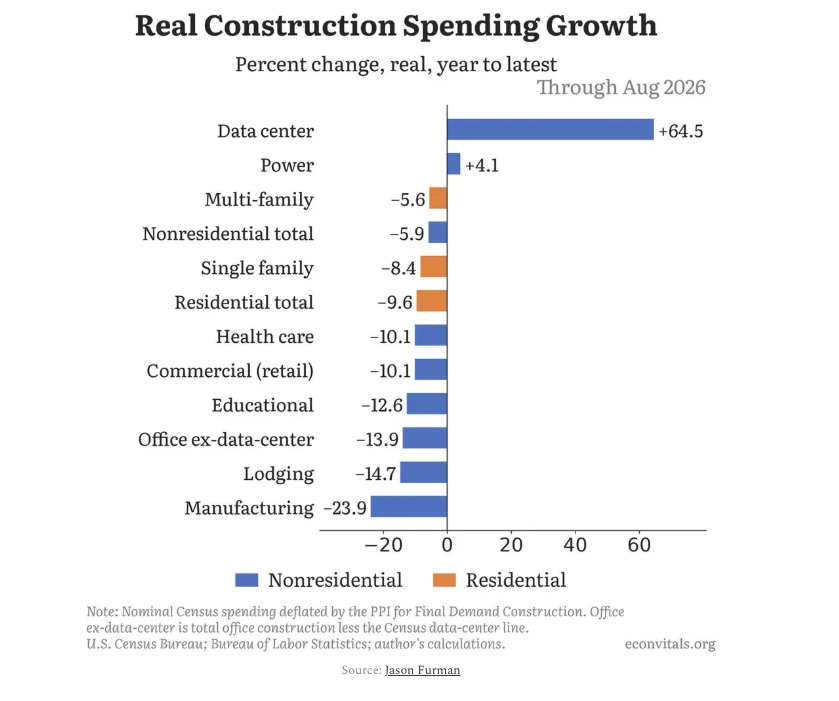 This Graph of Data Center Spending Compared to All Other Construction Will Give You Chills