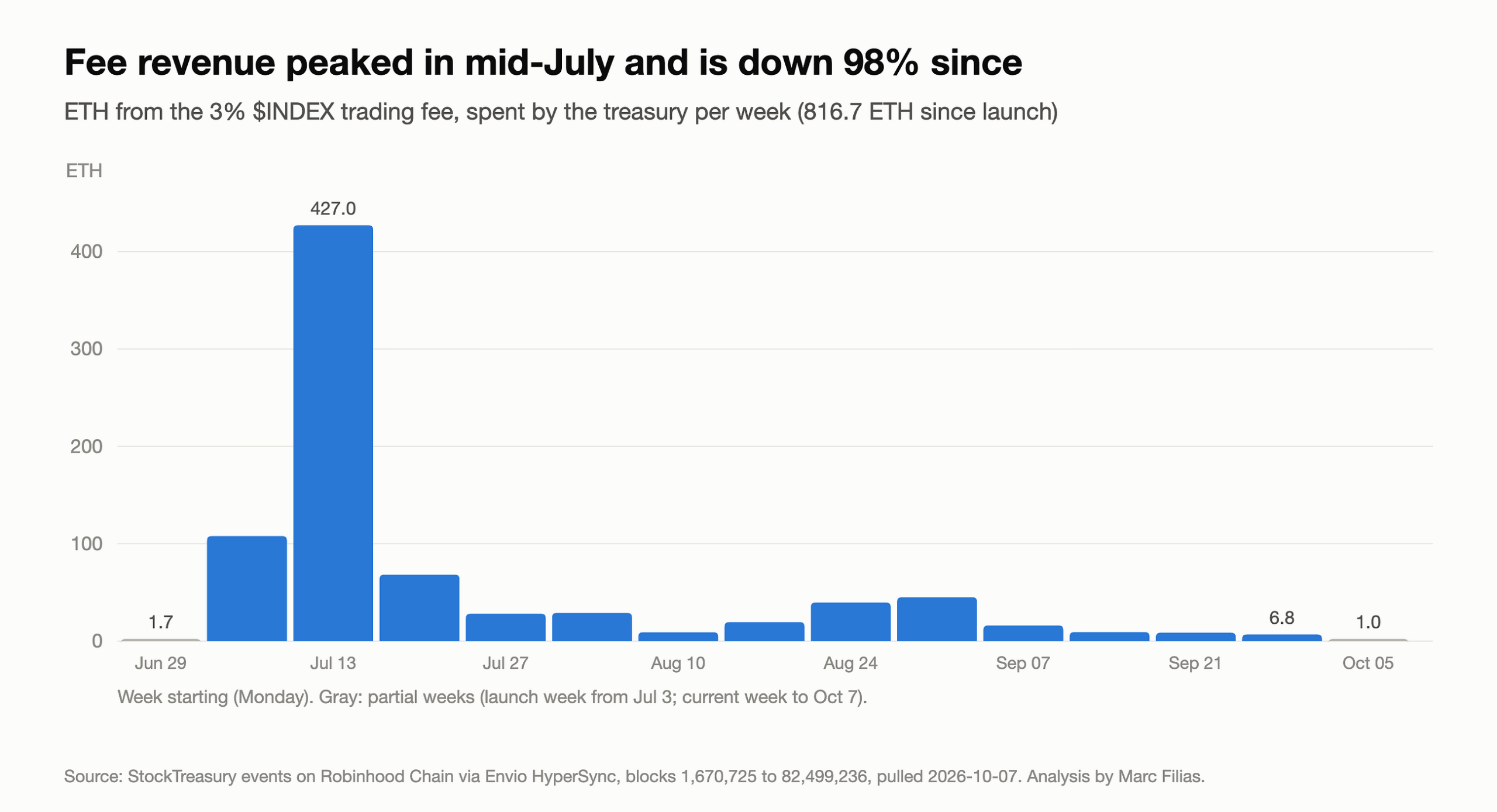 Trading Fees Have Bought $1.5 Million of Tokenized Stocks, Mostly AI