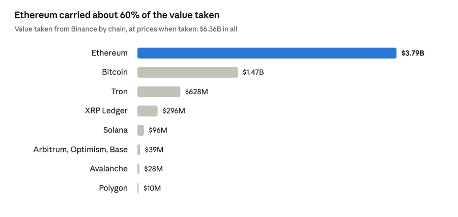 Twenty Minutes, Ten Chains, $6.3 Billion: Inside the Binance Hack