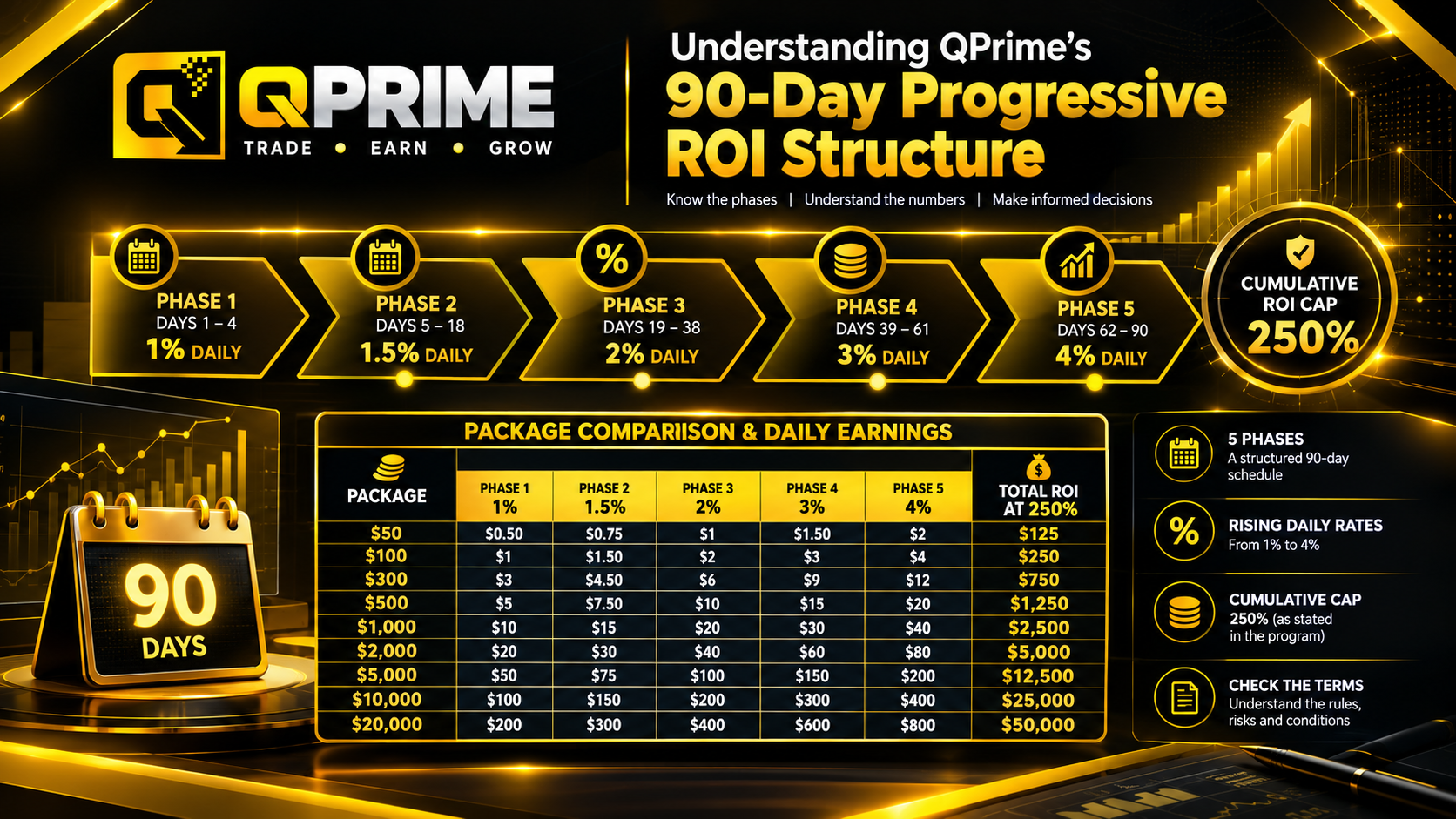 Understanding QPrime’s 90-Day Progressive ROI Structure: A Step-by-Step Guide