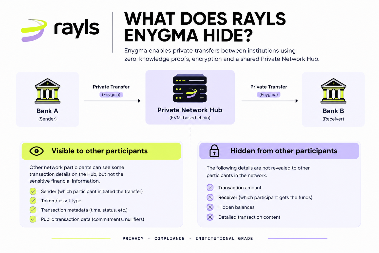 What Does Rayls Enygma Actually Hide? A Look at Its Privacy Boundaries
