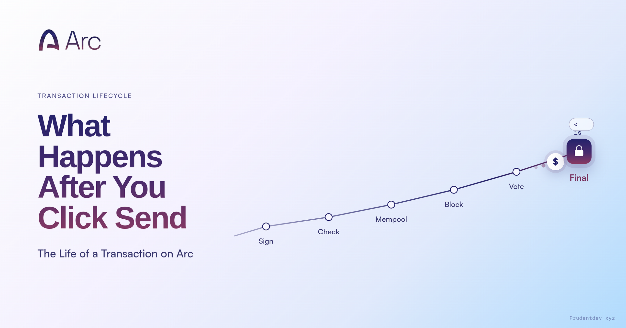 What Happens After You Click Send: The Life of a Transaction on Arc