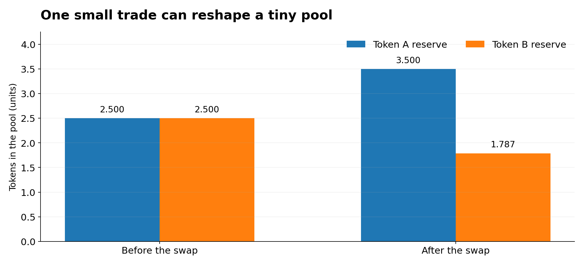 Why a $1 Swap Can Be a Bad Deal in a $5 Liquidity Pool