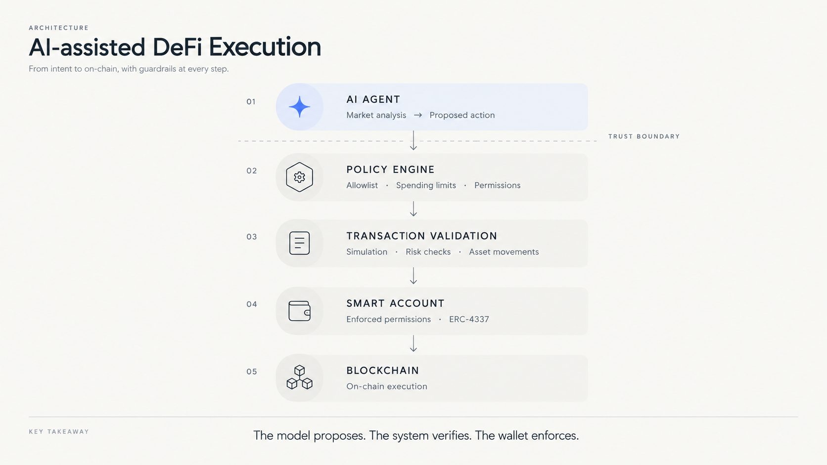 Your AI Agent Wants to Trade. Should It Have Access to Your Wallet?