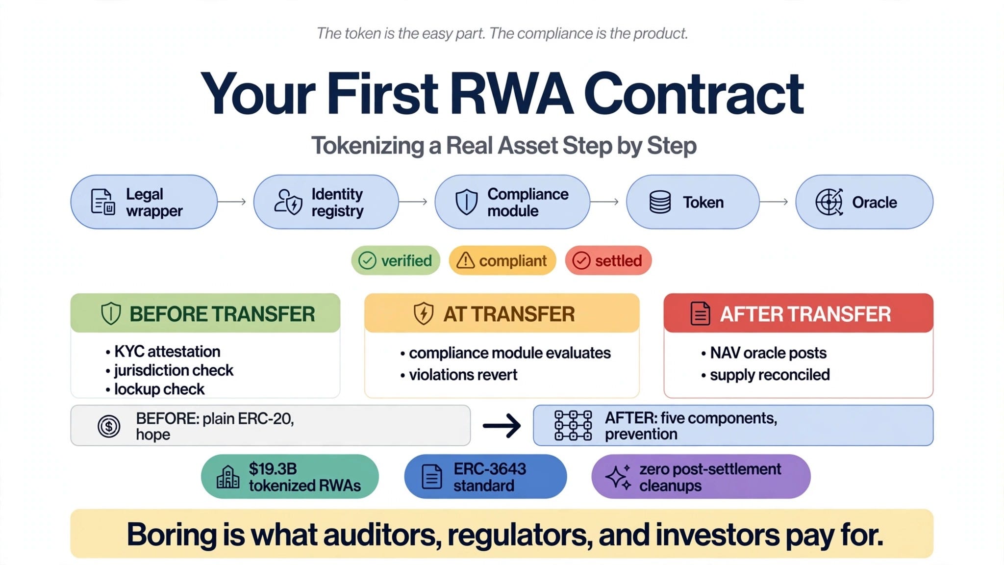Your First RWA Contract: Tokenizing A Real Asset Step by Step