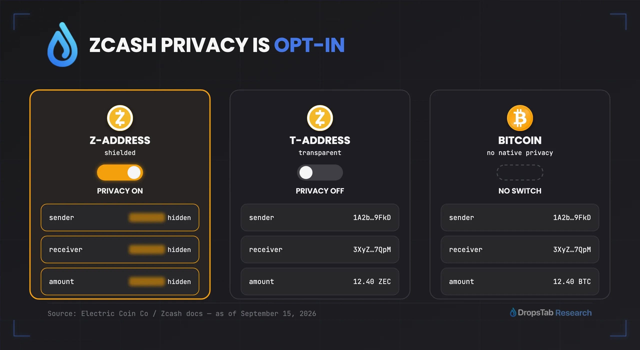Zcash Shielded Transactions Explained: What Stays Private, and Why It Matters